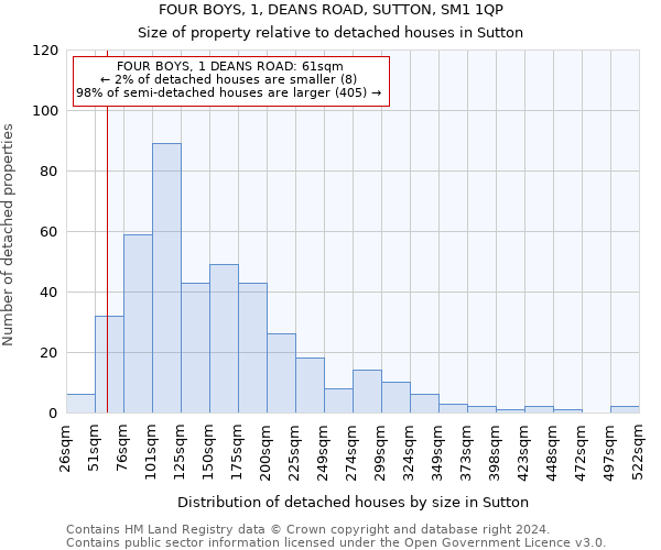 FOUR BOYS, 1, DEANS ROAD, SUTTON, SM1 1QP: Size of property relative to detached houses in Sutton