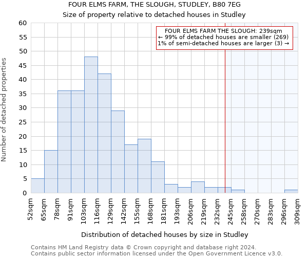 FOUR ELMS FARM, THE SLOUGH, STUDLEY, B80 7EG: Size of property relative to detached houses in Studley