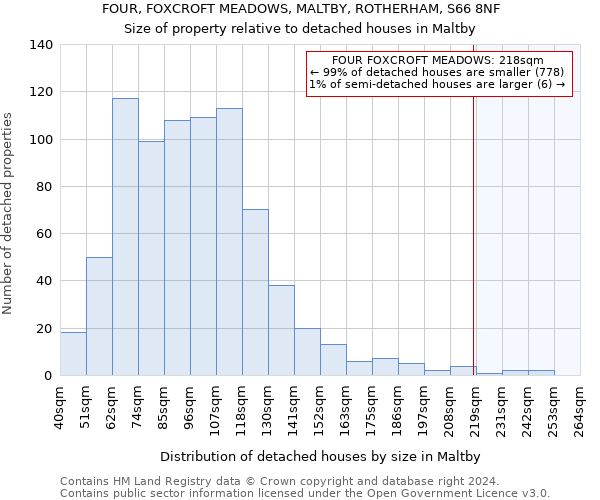 FOUR, FOXCROFT MEADOWS, MALTBY, ROTHERHAM, S66 8NF: Size of property relative to detached houses in Maltby