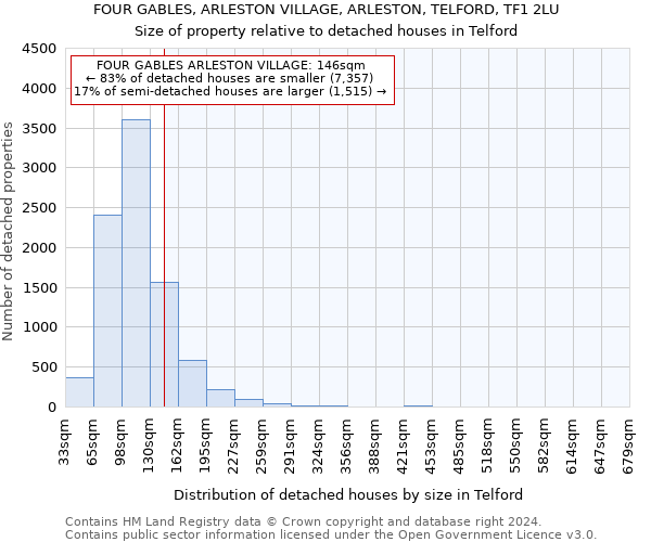 FOUR GABLES, ARLESTON VILLAGE, ARLESTON, TELFORD, TF1 2LU: Size of property relative to detached houses in Telford