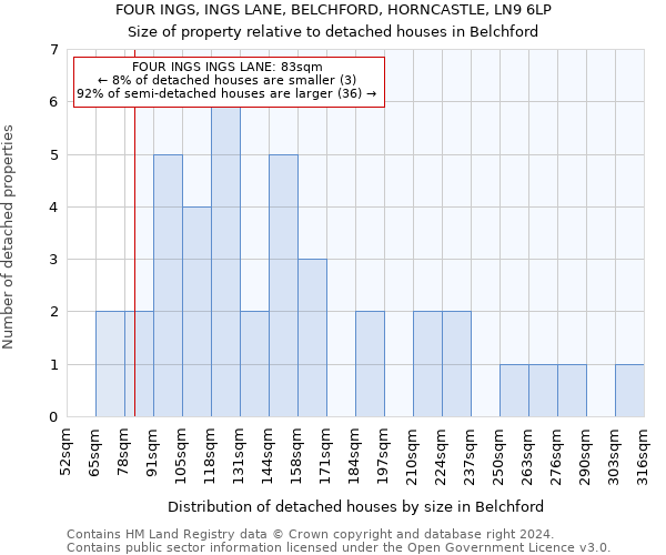 FOUR INGS, INGS LANE, BELCHFORD, HORNCASTLE, LN9 6LP: Size of property relative to detached houses in Belchford