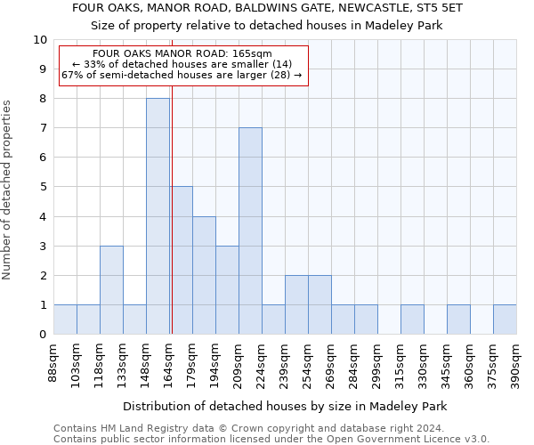FOUR OAKS, MANOR ROAD, BALDWINS GATE, NEWCASTLE, ST5 5ET: Size of property relative to detached houses in Madeley Park