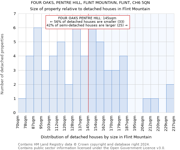 FOUR OAKS, PENTRE HILL, FLINT MOUNTAIN, FLINT, CH6 5QN: Size of property relative to detached houses in Flint Mountain