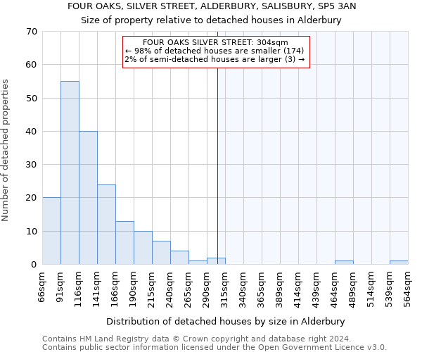 FOUR OAKS, SILVER STREET, ALDERBURY, SALISBURY, SP5 3AN: Size of property relative to detached houses in Alderbury