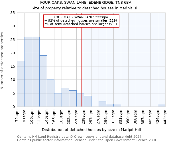 FOUR OAKS, SWAN LANE, EDENBRIDGE, TN8 6BA: Size of property relative to detached houses in Marlpit Hill