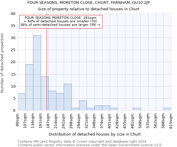FOUR SEASONS, MORETON CLOSE, CHURT, FARNHAM, GU10 2JP: Size of property relative to detached houses in Churt