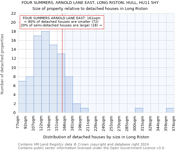 FOUR SUMMERS, ARNOLD LANE EAST, LONG RISTON, HULL, HU11 5HY: Size of property relative to detached houses in Long Riston