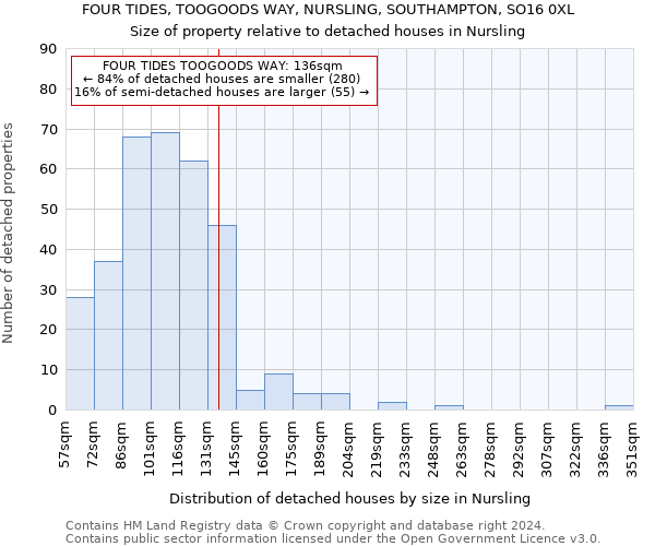 FOUR TIDES, TOOGOODS WAY, NURSLING, SOUTHAMPTON, SO16 0XL: Size of property relative to detached houses in Nursling