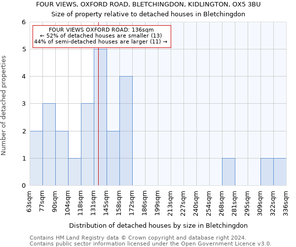 FOUR VIEWS, OXFORD ROAD, BLETCHINGDON, KIDLINGTON, OX5 3BU: Size of property relative to detached houses in Bletchingdon