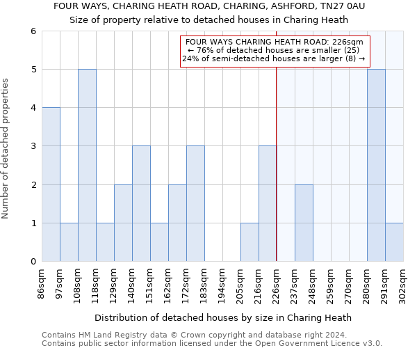 FOUR WAYS, CHARING HEATH ROAD, CHARING, ASHFORD, TN27 0AU: Size of property relative to detached houses in Charing Heath