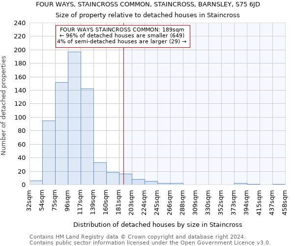 FOUR WAYS, STAINCROSS COMMON, STAINCROSS, BARNSLEY, S75 6JD: Size of property relative to detached houses in Staincross