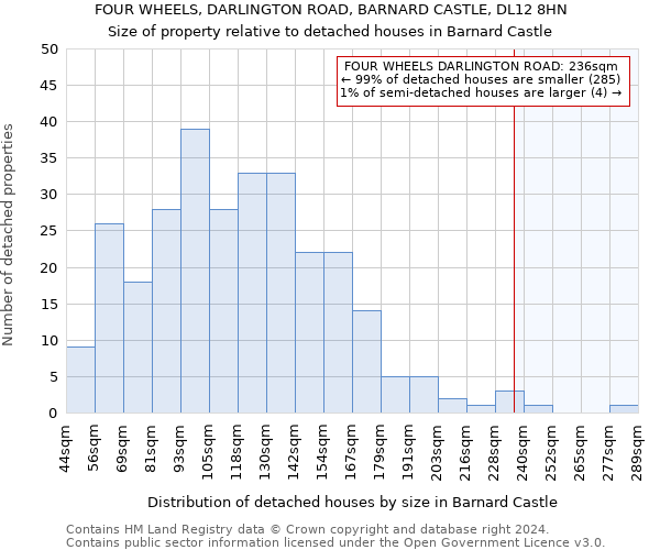 FOUR WHEELS, DARLINGTON ROAD, BARNARD CASTLE, DL12 8HN: Size of property relative to detached houses in Barnard Castle