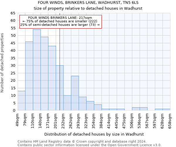 FOUR WINDS, BRINKERS LANE, WADHURST, TN5 6LS: Size of property relative to detached houses in Wadhurst