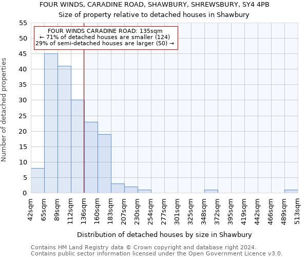 FOUR WINDS, CARADINE ROAD, SHAWBURY, SHREWSBURY, SY4 4PB: Size of property relative to detached houses in Shawbury