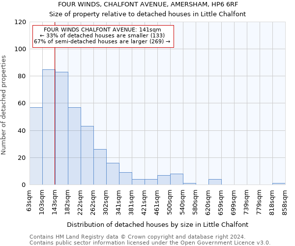 FOUR WINDS, CHALFONT AVENUE, AMERSHAM, HP6 6RF: Size of property relative to detached houses in Little Chalfont