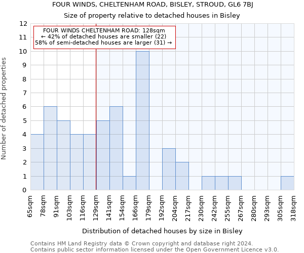 FOUR WINDS, CHELTENHAM ROAD, BISLEY, STROUD, GL6 7BJ: Size of property relative to detached houses in Bisley