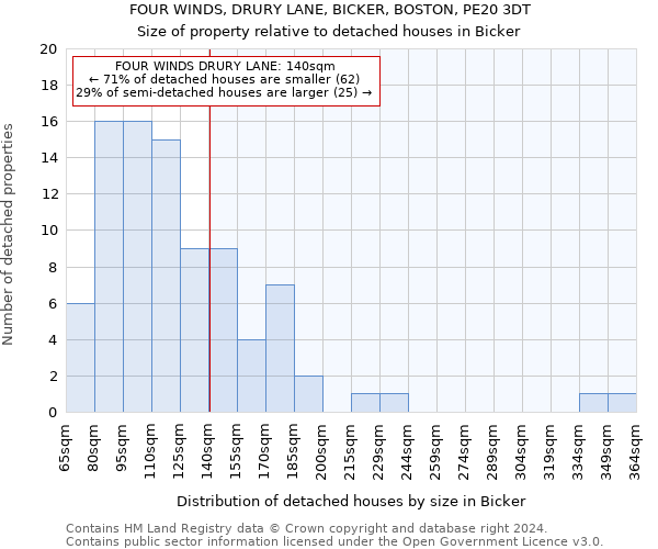 FOUR WINDS, DRURY LANE, BICKER, BOSTON, PE20 3DT: Size of property relative to detached houses in Bicker