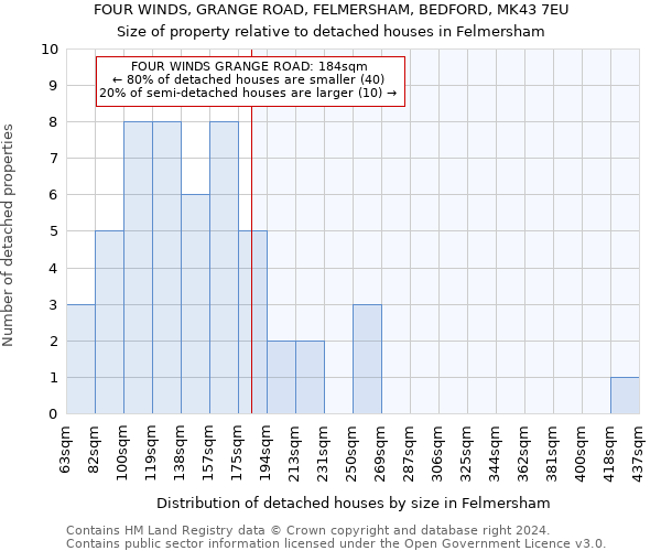 FOUR WINDS, GRANGE ROAD, FELMERSHAM, BEDFORD, MK43 7EU: Size of property relative to detached houses in Felmersham