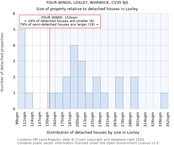 FOUR WINDS, LOXLEY, WARWICK, CV35 9JS: Size of property relative to detached houses in Loxley