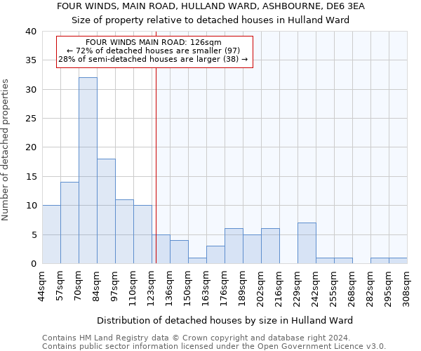 FOUR WINDS, MAIN ROAD, HULLAND WARD, ASHBOURNE, DE6 3EA: Size of property relative to detached houses in Hulland Ward