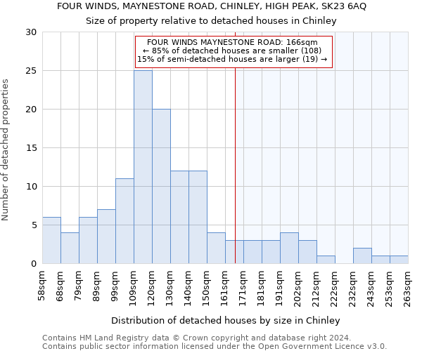 FOUR WINDS, MAYNESTONE ROAD, CHINLEY, HIGH PEAK, SK23 6AQ: Size of property relative to detached houses in Chinley