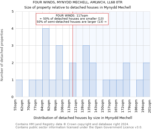 FOUR WINDS, MYNYDD MECHELL, AMLWCH, LL68 0TR: Size of property relative to detached houses in Mynydd Mechell