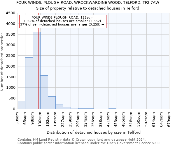 FOUR WINDS, PLOUGH ROAD, WROCKWARDINE WOOD, TELFORD, TF2 7AW: Size of property relative to detached houses in Telford