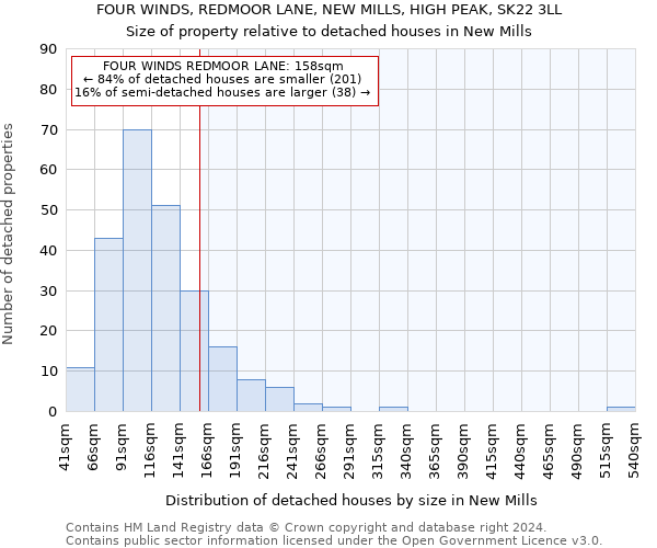 FOUR WINDS, REDMOOR LANE, NEW MILLS, HIGH PEAK, SK22 3LL: Size of property relative to detached houses in New Mills