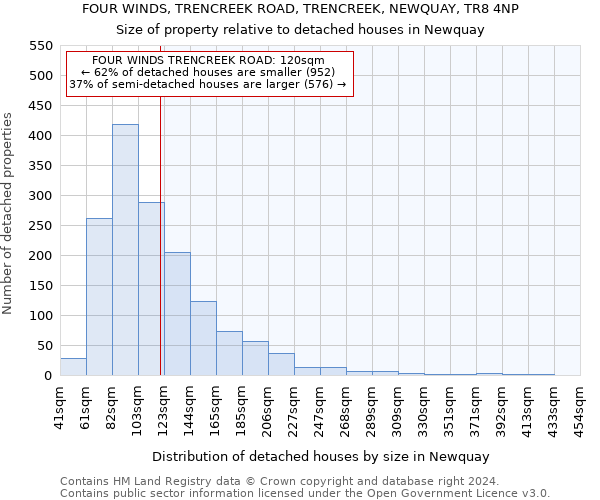 FOUR WINDS, TRENCREEK ROAD, TRENCREEK, NEWQUAY, TR8 4NP: Size of property relative to detached houses in Newquay