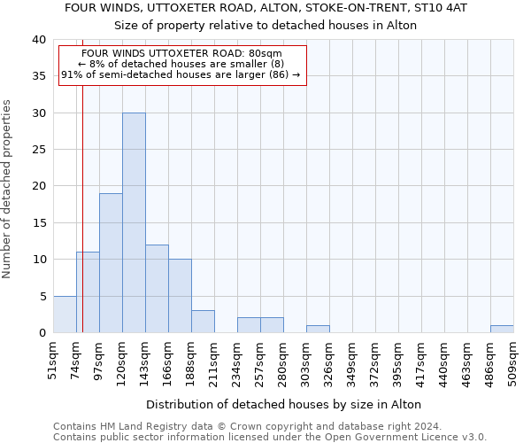 FOUR WINDS, UTTOXETER ROAD, ALTON, STOKE-ON-TRENT, ST10 4AT: Size of property relative to detached houses in Alton