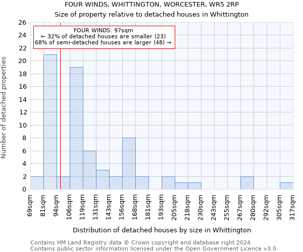 FOUR WINDS, WHITTINGTON, WORCESTER, WR5 2RP: Size of property relative to detached houses in Whittington