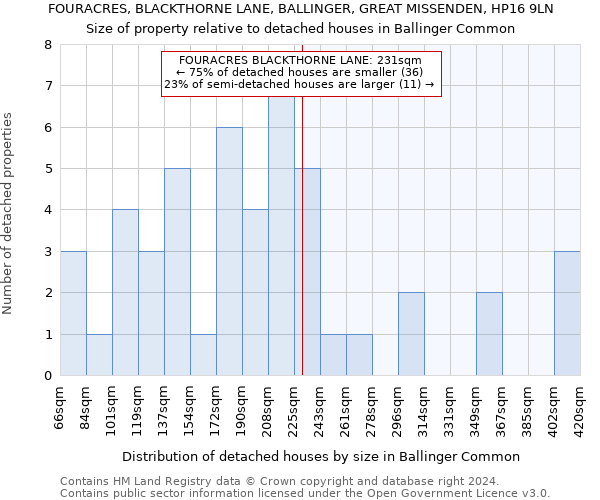 FOURACRES, BLACKTHORNE LANE, BALLINGER, GREAT MISSENDEN, HP16 9LN: Size of property relative to detached houses in Ballinger Common