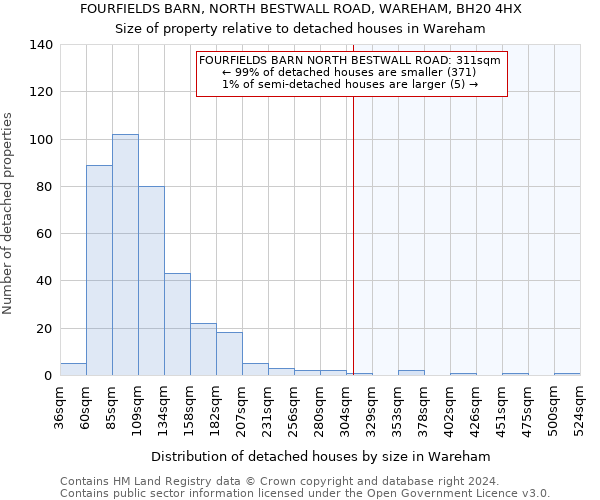 FOURFIELDS BARN, NORTH BESTWALL ROAD, WAREHAM, BH20 4HX: Size of property relative to detached houses in Wareham