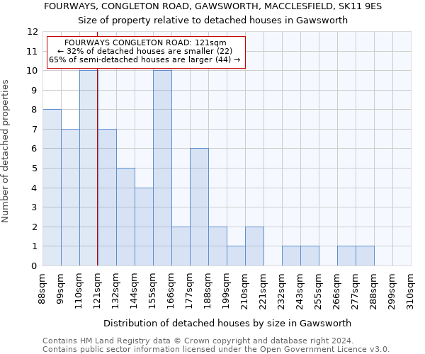 FOURWAYS, CONGLETON ROAD, GAWSWORTH, MACCLESFIELD, SK11 9ES: Size of property relative to detached houses in Gawsworth