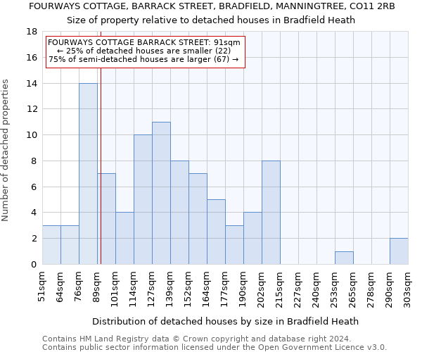 FOURWAYS COTTAGE, BARRACK STREET, BRADFIELD, MANNINGTREE, CO11 2RB: Size of property relative to detached houses in Bradfield Heath