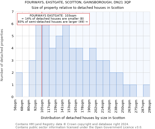 FOURWAYS, EASTGATE, SCOTTON, GAINSBOROUGH, DN21 3QP: Size of property relative to detached houses in Scotton
