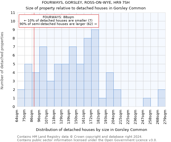 FOURWAYS, GORSLEY, ROSS-ON-WYE, HR9 7SH: Size of property relative to detached houses in Gorsley Common