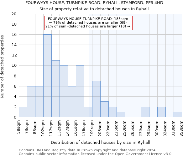 FOURWAYS HOUSE, TURNPIKE ROAD, RYHALL, STAMFORD, PE9 4HD: Size of property relative to detached houses in Ryhall