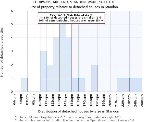 FOURWAYS, MILL END, STANDON, WARE, SG11 1LP: Size of property relative to detached houses in Standon