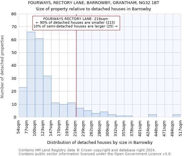 FOURWAYS, RECTORY LANE, BARROWBY, GRANTHAM, NG32 1BT: Size of property relative to detached houses in Barrowby