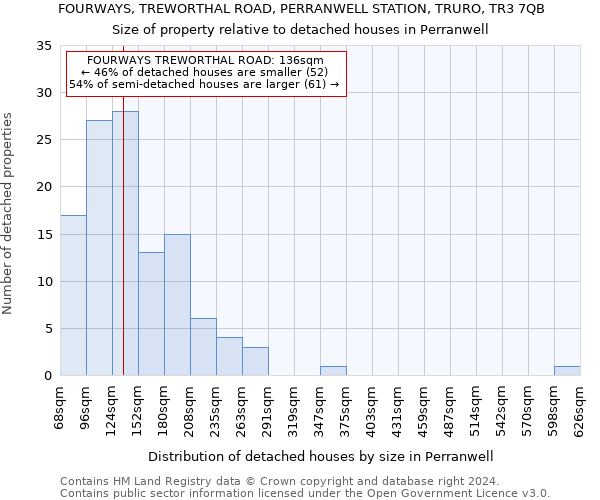 FOURWAYS, TREWORTHAL ROAD, PERRANWELL STATION, TRURO, TR3 7QB: Size of property relative to detached houses in Perranwell