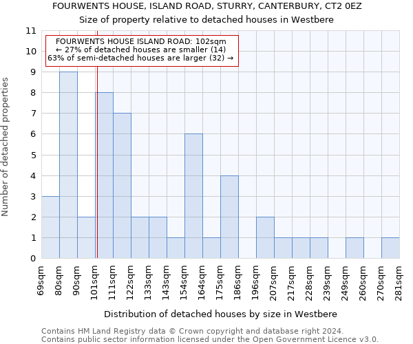 FOURWENTS HOUSE, ISLAND ROAD, STURRY, CANTERBURY, CT2 0EZ: Size of property relative to detached houses in Westbere
