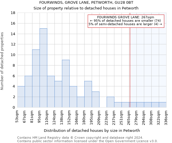 FOURWINDS, GROVE LANE, PETWORTH, GU28 0BT: Size of property relative to detached houses in Petworth