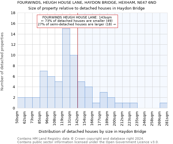 FOURWINDS, HEUGH HOUSE LANE, HAYDON BRIDGE, HEXHAM, NE47 6ND: Size of property relative to detached houses in Haydon Bridge