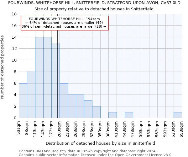 FOURWINDS, WHITEHORSE HILL, SNITTERFIELD, STRATFORD-UPON-AVON, CV37 0LD: Size of property relative to detached houses in Snitterfield