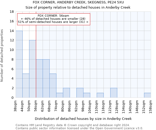 FOX CORNER, ANDERBY CREEK, SKEGNESS, PE24 5XU: Size of property relative to detached houses in Anderby Creek