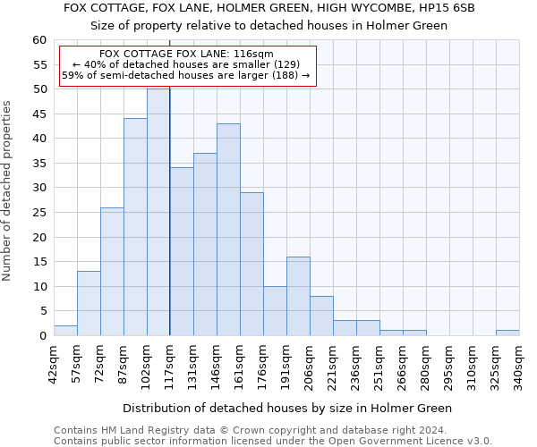 FOX COTTAGE, FOX LANE, HOLMER GREEN, HIGH WYCOMBE, HP15 6SB: Size of property relative to detached houses in Holmer Green