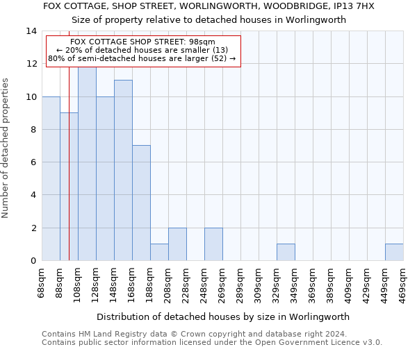 FOX COTTAGE, SHOP STREET, WORLINGWORTH, WOODBRIDGE, IP13 7HX: Size of property relative to detached houses in Worlingworth