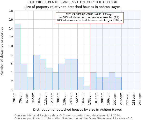 FOX CROFT, PENTRE LANE, ASHTON, CHESTER, CH3 8BX: Size of property relative to detached houses in Ashton Hayes