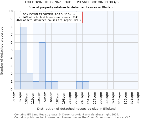 FOX DOWN, TREGENNA ROAD, BLISLAND, BODMIN, PL30 4JS: Size of property relative to detached houses in Blisland